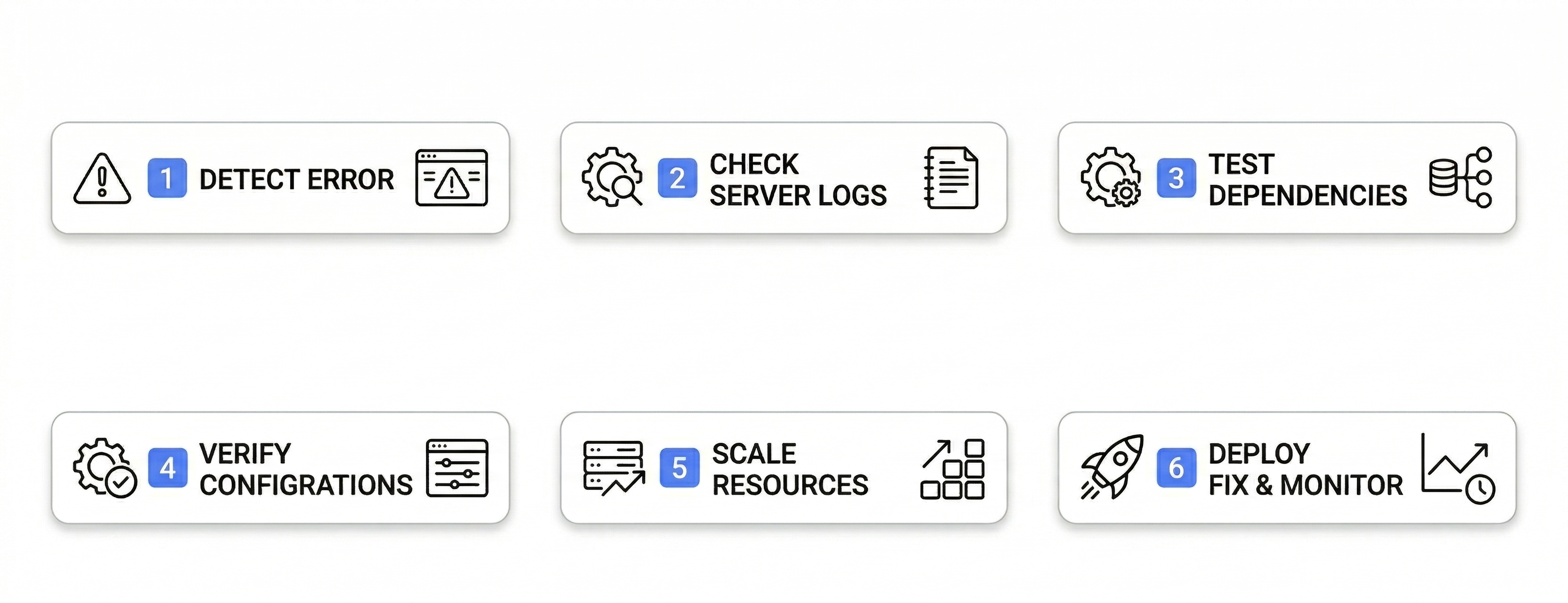 Flowchart showing steps to detect and fix 5xx server errors, including logs, configs, and scaling.