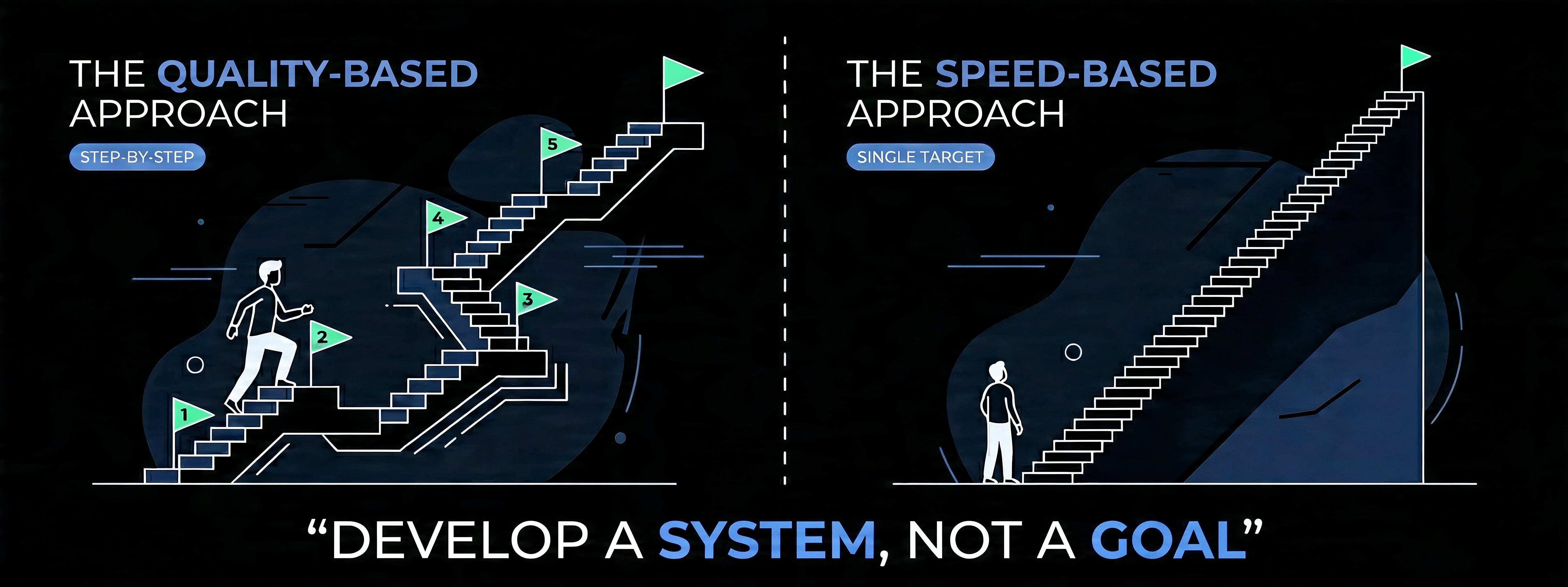 Infographic comparing decision-making approaches using a structured staircase for quality-based progress versus a steep staircase for speed-based execution in business strategy.