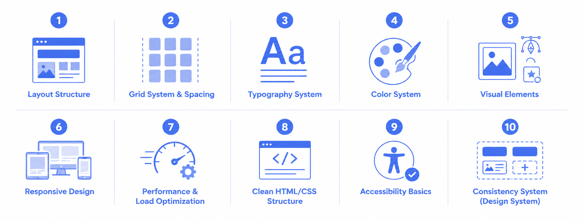 10-step web design roadmap infographic covering layout, typography, UI elements, responsiveness, performance, accessibility, and design systems.